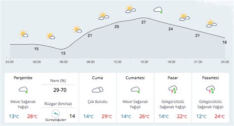 Ankara saatlik hava durumu